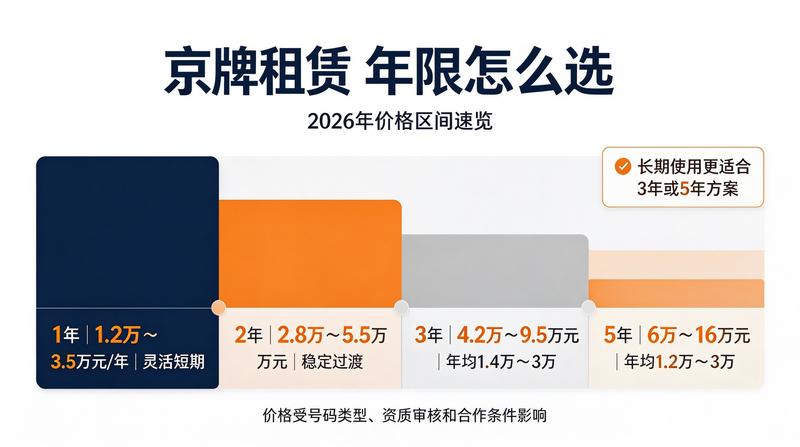 京牌指标租赁行业分析